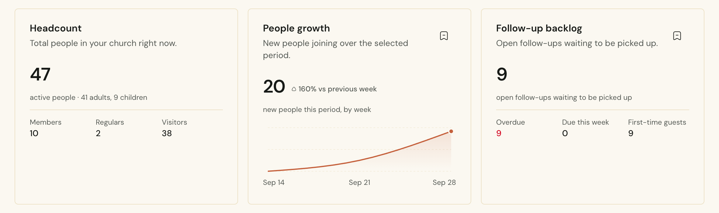 The Cendance dashboard home, with headcount, new people over the last 30 days, and the follow-up backlog side by side.